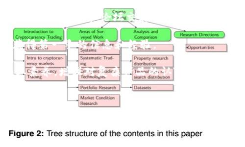 玩转区块链金融产品的意义

  玩转区块链金融产品的意义：从技术到应用的全景解析/  

 guanjianci 区块链,金融产品,去中心化,投资,数字货币/ guanjianci 

### 引言

在当今快速变化的金融环境中，**区块链**技术正以其独特的去中心化特性吸引着越来越多的关注。它不仅重新定义了传统金融的运作模式，还为投资者提供了一系列的新机遇。本文将深入探讨玩转区块链金融产品的意义，包括其对市场的影响，潜在的投资机会，以及如何融入这一新兴领域。

### 区块链金融产品的基础知识

在探讨玩转区块链金融产品之前，有必要了解**区块链**是什么以及它如何在金融领域中应用。简单来说，**区块链**是一种分布式账本技术，能够安全、透明且不可篡改地记录交易。这一特性使得区块链在金融领域的应用极为广泛，包括但不限于数字货币、去中心化金融（DeFi）、以及各种金融合约。

### 区块链金融的意义

#### 1. **去中心化金融（DeFi）的崛起**

去中心化金融（DeFi）是区块链金融的核心概念之一。与传统金融不同，DeFi不依赖于中介机构如银行或交易所，而是通过智能合约在区块链上实现。这种模式减少了交易成本，提高了资金的流动性，同时还允许用户在没有中央控制下直接进行交易。

DeFi的崛起使得全球用户都能够在任何时间、任何地点访问金融服务，而不再受限于传统金融体系中存在的各种壁垒。这也意味着，无论是存款、借贷、交易还是保险，用户都可以通过应用程序直接接入，无需依赖于当地的金融机构。

#### 2. 创造新的投资机会

区块链金融产品提供了多元化的投资机会，涵盖了从**数字货币**到代币化资产、以及传统金融产品的**加密版本**。例如，用户可以选择投资诸如以太坊、比特币等主流数字货币，或探索最近兴起的稳定币，这些稳定币与法定货币挂钩，以降低价格波动带来的风险。

另外，区块链还允许对现实世界资产的数字化。例如，房地产、艺术品、甚至股票都可以通过区块链技术进行**代币化**，从而使得小额投资者也能够参与到这些传统上较为高门槛的投资领域中。

#### 3. 提升透明度与安全性

区块链技术的透明性使得所有交易记录对所有网络参与者公开可查，无需信任单一的中介机构，这在一定程度上增加了金融交易的安全性与可靠性。此外，由于所有交易数据都被记录在区块链上，一旦完成后就几乎不可能被篡改，提供了额外的安全保障。

这种透明性不仅可以帮助用户和投资者跟踪资金流动，还可以有效降低金融欺诈和盗窃的风险，为整个金融生态系统的运作带来信任基石。

#### 4. 降低成本与提高效率

传统金融中，各类中介和手续往往导致费用的增加。而在区块链金融中，由于省去了许多中介环节，交易成本可以大大降低。通过智能合约的应用，资金可以在满足特定条件时自动转移，进一步提高了交易的效率。

这种高效的交易模式不仅使资金流动更加快捷，也使得小额交易变得可行，推动金融的更广泛普及。用户可以更容易地进行微型投资，满足不同用户的需求。

#### 5. 加快金融科技的普及

随着区块链技术的不断发展，越来越多的金融科技公司开始探索其应用。这些公司利用区块链技术开发新型金融产品，包括对冲基金、贷后管理、风险评估等。区块链的新兴应用不仅帮助这些公司降低运营成本，还能加速产品的上市时间。

随着这一趋势的加速，金融科技将越发深入我们的生活，无论是日常支付、借贷，还是投资理财，区块链技术都可能改变我们的金融体验。

### 相关问题探讨

#### 问题1: 区块链金融产品投资的风险有哪些？

区块链金融产品投资的风险有哪些？

尽管**区块链金融产品**提供了众多机会，但投资者需要清楚地了解潜在的风险。首先，市场的波动性极大，尤其是数字货币价格的剧烈浮动可能导致投资损失。许多新兴项目在技术和团队方面的透明度不足，此外，监管政策的不确定性也可能对投资者带来风险。

其次，安全性问题也是不容忽视的。在区块链生态系统中，用户的资产往往存储在数字钱包中，一旦密码丢失或者钱包信息被窃取，资产将难以找回。此外，许多新的金融产品和服务并不受到传统金融监管机构的保护，这一缺失可能带来潜在的损失。

最后，由于区块链行业的快速发展，一些项目可能存在欺诈风险。投资者必须具备基本的甄别能力，避免盲目跟风投资不明项目。尽量选择有良好声誉和透明度的项目，能够降低投资风险。

#### 问题2: 如何选择合适的区块链金融产品进行投资？

如何选择合适的区块链金融产品进行投资？

选择合适的**区块链金融产品**进行投资并不是一个简单的任务，投资者需要综合考虑多个因素。首先，要对产品本身进行详细了解，包括其技术背景、团队实力和发展路线图。了解项目团队的背景、经验及过往项目记录，有助于评估其成功的概率。

其次，须关注项目背后的商业模型和市场需求。投资者应评估该产品的市场潜力和竞争对手，确定产品是否真正解决了市场上的XXX问题。此外，分析该项目的管道和用户增长情况也是十分重要。

再者要考虑安全性和合规性。遭遇安全漏洞或法律问题的项目往往会造成巨大的损失，因此选择知名度高并且受到适当监管的项目是比较聪明的选择。

此外，了解投资的流动性和退出机制也是必要步骤。一些区块链金融产品可能存在锁仓期或市场流动性不足，投资者应该对此有清晰的认知。

#### 问题3: 如何安全地参与区块链金融投资？

如何安全地参与区块链金融投资？

在参与**区块链金融投资**时，保证安全是每个投资者必须重视的问题。第一个重要步骤是选择一个安全可靠的数字钱包存储资产。冷钱包与热钱包都各有优缺点，冷钱包适合长时间存储高额资产，而热钱包则适合频繁交易。

其次，要使用双重身份验证等安全措施保护账户的安全，不轻易分享个人信息和账户密码。此外，在进行交易时，要仔细确认交易的目标地址和金额，避免因操作失误而导致资产损失。

进行市场调查，关注可信的社区和信息来源，可以大大减少投资风险。参与项目的社群活动，了解技术团队的动态与项目的发展情况，能够帮助提高警觉，降低风险。

最重要的是，投资者应该保持审慎和理性。不要盲目跟风或投入超过自身承受能力的资金。要有合理的投资计划，并根据市场变化及时调整。

#### 问题4: 区块链金融产品的未来发展趋势是什么？

区块链金融产品的未来发展趋势是什么？

作为一种颠覆性技术，**区块链金融产品**在未来的发展趋向将会非常广泛。一方面，随着法规的完善，区块链金融产品将逐步走向主流市场。更多的国家和地区正在考虑如何制定相应的法律来监管这一领域，以保护投资者权益。

另一方面，随着**去中心化金融（DeFi）**的技术不断成熟，未来可能会出现更多创新的金融产品。例如，基于区块链的资产管理、保险及衍生品市场可能成为新趋势。用户将可以实现更为便捷的资产管理方式，并参与到全球范围内的金融机遇中。

此外，随着更多央行数字货币（CBDC）的推出，区块链技术将与传统金融体系统合。未来，这种数字货币将与其他区块链金融产品互通，为用户提供更多选择和投资方式。

#### 问题5: 如何提升对区块链金融产品的理解和认知？

如何提升对区块链金融产品的理解和认知？

要提升对**区块链金融产品**的理解和认知，首先应当加强信息获取。可以通过阅读专业书籍、关注相关的博客、网站和社交媒体，参与线上讨论和论坛交流，以便时刻了解行业动态。参与如Meetup这样的聚会，对于行业新技术和趋势的互动讨论，能提供更加直接的学习机会。

其次，实践是了解区块链金融的最佳方式。投资者可以尝试小额投资，或者参与一些小型的区块链项目，亲自体验其运作模式，从而获得第一手的信息和经验。

同时，参加专业课程和学习班也是一个明智的选择。许多机构和大学提供区块链及金融科技的课程，学习这些知识能够帮助提升专业素养，增强对复杂产品的认知能力。结合理论与实践，无疑能够更快速全面地了解区块链金融的世界。

### 结论

综上所述，玩转**区块链金融产品**的意义在于为用户和投资者提供了新机遇，改变了传统金融的运作模式。尽管这一领域存在风险，但只要掌握必要的知识和技巧，洞悉市场动向，投资者完全可以在区块链金融的浪潮中立于不败之地。随着技术的不断进步和应用的普及，区块链金融的未来值得期待。