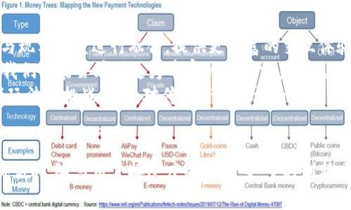    华登区块链游戏：未来数字娱乐的新选择  / 

 guanjianci  区块链游戏, 华登区块链, 数字娱乐, 加密货币, NFT游戏  /guanjianci 

引言
随着科技的迅猛发展，区块链游戏逐渐成为近年来最受欢迎的一种数字娱乐形式。在这其中，华登区块链游戏作为一种新兴的玩法，正在吸引越来越多的玩家和投资者。与传统游戏不同，华登区块链游戏不仅提供了娱乐体验，更结合了区块链技术，使得游戏资产具备真实的价值。本文将深入探讨华登区块链游戏的魅力，分析其背后的技术原理以及市场前景。

一、华登区块链游戏的概念与特点
华登区块链游戏是指利用区块链技术为基础，结合游戏元素所开发的一系列在线游戏。与传统游戏相比，这种游戏形式最大的特点在于其虚拟资产的可追溯性和不可篡改性。具体而言，玩家在游戏中获得的虚拟物品、角色或货币，都可以通过区块链进行记录，并且玩家可以通过交易市场将这些数字资产进行买卖。
这种新兴的游戏模式不仅吸引了普通玩家的参与，也得到了投资者的青睐。许多游戏项目为了吸引用户还引入了加密货币支付的机制，玩家可以使用数字资产进行游戏内购买，进一步提高了游戏的互动性与趣味性。

二、华登区块链游戏的技术架构
在理解华登区块链游戏之前，我们需要对其背后的技术架构有所了解。首先，区块链是一种去中心化的账本技术，通过分布式网络的方式，实现了信息的透明和信任。华登区块链游戏利用区块链的特性，使得每一个玩家的游戏行为都被实时记录，确保了游戏资产的确权和流通。
游戏中的每一个虚拟物品，例如角色、装备、皮肤等，都被转化为NFT（非同质化代币），这些NFT一旦生成便无法更改，使得每个资产都独一无二。这样的设计不仅防止了游戏内物品的复制和盗窃，也赋予了玩家更高的控制权，任意交易资产成为可能。

三、华登区块链游戏的市场前景
华登区块链游戏凭借其独特的优势，进入了一个快速发展的市场。根据市场研究，预计未来几年内，区块链游戏市场将以每年超过20%的速度增长。这一增长的原因主要在于玩家对游戏资产产权的重视以及对利润回报的期待。许多玩家希望通过自己的游戏行为，获得实际的回报，这与传统游戏的单纯娱乐体验截然不同。
此外，随着越来越多的游戏开发商进入这一领域，竞争加剧，越来越多的创新游戏项目应运而生。更有玩家和开发者逐渐认可数字娱乐与经济盈利的结合，使得区块链游戏在玩法、社区互动等方面不断演进。

四、华登区块链游戏的优势与挑战
虽然华登区块链游戏具有许多优势，但是挑战也不容忽视。首先，从优势而言，区块链技术带来的透明性和安全性，使得玩家对游戏的信任度大幅提高。玩家能在平台上自由交易，不再担心被平台或开发者操控。
然而，技术的复杂性也让许多普通玩家望而却步，尤其是在加密货币的使用方面。此外，市场上仍然存在一些不规范的项目，玩家往往难以判断哪一个项目是可靠的。因此，教育玩家如何辨别真假项目，提高其安全意识，是一个亟待解决的挑战。
另一个挑战是技术的可扩展性问题。随着用户的激增，区块链网络需要处理大量的交易，这可能导致网络拥堵，游戏体验的流畅性受到影响。因此，如何提升区块链的性能与用户体验将是今后发展的关键。

五、可能相关问题解答

问题一：华登区块链游戏如何保障玩家的权益？
华登区块链游戏通过去中心化的特性，将玩家的游戏资产记录在区块链上，确保了每个玩家的权益。所有的虚拟物品都以NFT形式存在，这种形式使得物品的所有权明晰。玩家可以随时查看自己的资产情况，交易也可以在不依赖第三方的情况下完成。
此外，许多华登区块链游戏都采取创新的经济模型，让玩家在游戏中获得收益。例如，玩家参与的新手任务、日常任务等，不仅能获得游戏内的代币，还能通过完成特定的挑战获取加密货币的奖励。这种设计增强了玩家参与感，同时让玩家在享受乐趣的同时，获得一定程度的经济回报，进一步保障了玩家的权益。

问题二：华登区块链游戏的经济模型是怎样的？
华登区块链游戏的经济模型通常由多个层次构成，主要包括游戏内货币、交易市场和玩家之间的交易。游戏内货币不仅供玩家购买道具或服务，还能在游戏外部与加密货币进行兑换。
此外，许多游戏设有交易市场，玩家可以在市场上卖出或交换自己的资产。这样的模式不仅提升了游戏资产的流动性，也使得玩家能够通过参与游戏获得实际的收益。在这种运作模式下，玩家可以通过不断的游戏行为，提升自己的资产价值，形成良性循环。

问题三：如何选择适合自己的华登区块链游戏？
选择适合自己的华登区块链游戏需要考虑多个因素。首先，要了解游戏的背景信息，包括开发商的信誉、游戏的用户评价及市场反馈。一个可靠的开发商往往能提供更好的技术支持和用户体验。
其次，游戏的玩法是否符合自己的兴趣。不同的区块链游戏在玩法、策略和经济模型上各具特色，玩家需根据自身的游戏习惯和兴趣选择合适的游戏。
最后，关注游戏的社区活跃度及更新频率。一个活跃的社区往往意味着开发团队对游戏的持续投入与更新，而稳定的更新能确保玩家的长期参与。同时，参与社区讨论，也能帮助玩家获取更多的游戏攻略与资源。

问题四：区块链游戏的环保问题如何解决？
随着区块链技术的不断发展，环保问题成为各大区块链游戏开发者必须面对的一个挑战。目前，许多传统的区块链网络在交易验证过程中消耗大量能源，导致环境负担。为了解决这一问题，很多游戏项目开始探索更为高效的机制。
例如，一些新兴的区块链平台采用了权益证明（PoS）或其他的新型共识算法，它们相较于传统的工作量证明（PoW）算法，消耗的能源大大减少。此外，游戏开发者也开始注重使用环保社会责任，用于碳抵消项目来缓解其运营产生的碳排放。

问题五：华登区块链游戏的未来发展趋势是什么？
华登区块链游戏的未来发展趋势将更加多元化和广泛化。首先，随着技术的成熟，游戏的玩法将更加多样化，用户的参与方式将不再局限于单一形式，可能会与现实场景进行融合，提供更丰富的交互体验。
其次，社会化游戏和竞技性游戏可能会迎来新的高潮，玩家能够在游戏中不仅仅是为了自己的利益，也能为团队赢得荣耀与奖励。同时，随着NFT技术的发展，我们可能会看到更为丰富的资产交易形式，各类数字艺术品和商品将在游戏中交易，赋予玩家更多的创造空间。
从宏观的角度来看，华登区块链游戏还会与其他行业逐渐融合，如教育、社交、艺术等，形成一个更加庞大而完整的数字娱乐生态系统。这不仅是对技术和游戏玩法的挑战，更是对传统产业结构的重新塑造。

结语
综上所述，华登区块链游戏作为一种新兴的数字娱乐形式，正以其独特的技术和理念吸引着众多玩家与投资者。尽管面临挑战，但其未来的发展潜力是不可低估的。随着用户接受度的增加，更多的创新项目会不断涌现，推动华登区块链游戏走向更广阔的未来。