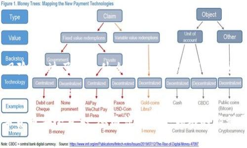   为什么你的B特派钱包会收到黑钱？ / 

 guanjianci B特派钱包, 收到黑钱, 数字货币, 钱包安全, 加密货币 /guanjianci 

前言
随着数字货币的兴起，越来越多人开始使用数字钱包，尤其是B特派钱包。这种钱包因其便捷性和安全性而受到许多用户的欢迎。然而，最近有用户反映，使用B特派钱包时竟然收到了所谓的“黑钱”，这让不少人感到疑惑与担忧。那么，这背后究竟发生了什么？

什么是B特派钱包？
B特派钱包是一个为用户提供多种数字货币管理服务的钱包，它支持多种加密货币的存储与交易。相较于传统的银行系统，B特派钱包提供了更加高效、便捷的交易方式，用户能够在几秒钟内完成资金的转入与转出。与此同时，B特派钱包还具备一定的安全性保护机制，比如加密技术以及多重身份验证。

收到“黑钱”的原因
首先，我们需要定义什么是“黑钱”。简单来说，黑钱通常指的是通过非法渠道获得的资金，这些资金可能涉及洗钱、诈骗等犯罪行为。然而，在数字货币的世界中，许多用户在不知情的情况下，也可能收到这些资金。那么，为什么B特派钱包的用户会遇到这种情况呢？
1. **错误的地址**：数字货币转账需要使用特定的地址。如果有人在转账时不小心将资金转到了你的钱包地址，而这个资金来源不明，那么你就可能会收到所谓的“黑钱”。
2. **操作失误**：有些用户可能会在进行交易或者转账过程中发生操作失误，比如误将不明资金转入自己的钱包，导致收到非法资金。
3. **诈骗行为**：当前网络上存在许多诈骗行为，如“多层次传销”，一些不法分子会通过虚构的投资项目诱使用户进行转账。若不慎参与，可能会在B特派钱包中看到来自于这些诈骗者的转账。

如何解决收到黑钱的问题
那么，一旦你发现自己的B特派钱包收到了黑钱，应该怎么处理呢？
1. **保持冷静**：遇到这种情况，首先要保持冷静，不要惊慌失措。慌张往往会导致不理智的判断。
2. **立即检查交易记录**：查看相关的交易记录，确认这些资金的来源与去向。若是确实来自于可疑渠道，建议尽快采取措施。
3. **联系客服**：B特派钱包通常会提供用户客服支持，遇到问题时及时联系他们，询问如何处理账户中不明的资金。
4. **考虑撤回资金**：如果可能，考虑将这些资金转至一个新的钱包地址，切勿将这些资金用于任何交易。因为这些资金一旦与任何非法活动有关联，可能会影响你的账户安全和信用记录。

如何防范收到黑钱的风险
为了避免以后再遇到类似情况，用户可以采取一些防范措施：
1. **确认交易方**：在进行数字货币交易时，确保对方是可信的，可以通过社交网络、用户评价等多渠道确认其身份。
2. **设置双重验证**：B特派钱包通常会提供双重验证功能，以更好地保护用户的账户安全。务必开启这一功能，增强账户的安全性。
3. **选择安全的钱包**：确保你的B特派钱包是来自官方渠道，避免使用不明来源的软件或网站，打开可疑链接时要有警惕性。
4. **定期检查账户**：定期检查自己的钱包账户及交易历史，及时发现不寻常的资金流动，便于做出相应的处理。

总结：维护数字货币安全的重要性
随着数字货币的继续发展，使用钱包进行交易的用户会越来越多。尽管B特派钱包提供了便捷的服务，但用户仍然需要时刻保持警惕，了解潜在的风险。通过了解为什么会收到“黑钱”以及如何保护自己的资产，用户可以更加自信地进入数字货币的世界。只有保持良好的安全意识，才能在这个快速发展的领域中保住自己的财富和投资。

与他人分享经验
最后，如果你有过相关的经验，欢迎在评论区分享你是如何处理这些问题的，也可以给其他用户一些建议。大家一起分享经验，共同提升我们的数字货币安全意识，从而让在这个领域的旅程更加顺利。