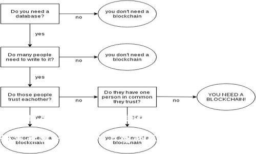 区块链贪吃蛇游戏开发过程

如何开发一款令人上瘾的区块链贪吃蛇游戏？