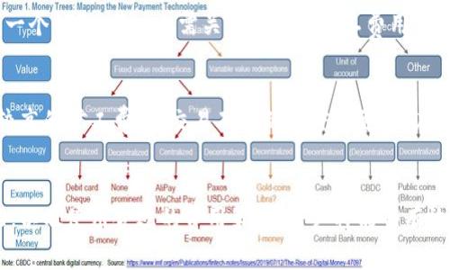 jiaoti如何在Bitpietrx上支付矿工费：详细指南/jiaoti
Bitpietrx, 矿工费, 支付, 加密货币, 钱包/guanjianci

引言
在探索加密货币的世界时，理解如何有效地支付矿工费是至关重要的一步。矿工费指的是为了进行交易而支付给区块链网络中矿工的费用，这些矿工负责验证和记录交易。尤其是在使用诸如Bitpietrx的平台时，用户需要明确如何设置和支付这些费用，以便交易能够顺利完成。

什么是Bitpietrx？
Bitpietrx 是一个日益受欢迎的数字货币交易平台，让用户能够进行加密货币的买卖。它提供了一个用户友好的界面，使得即使是新手也可以轻松入门。在这个平台上，用户可以存储和管理不同类型的加密货币。然而，在使用该平台进行交易时，支付矿工费是一项不可忽视的任务。

为什么需要支付矿工费？
每当用户在区块链上进行交易时，矿工需要借助他们的计算能力来验证这笔交易。为了激励矿工们确认和处理交易，用户需要支付一定的矿工费。这些费用是动态的，通常与网络的拥堵程度和交易的复杂性有关。如果矿工费设定得过低，交易可能会被延迟，甚或未被处理，因此适当支付矿工费是确保交易及时确认的关键。

如何在Bitpietrx上支付矿工费？
在Bitpietrx上支付矿工费通常是自动化的。当用户执行交易时，系统会自动计算出必要的矿工费。以下是一些具体步骤，帮助用户更轻松地处理这个过程：
ul
li步骤一： 登录到您的Bitpietrx账户并进入您的钱包界面。/li
li步骤二： 选择要发送的加密货币，并输入接收地址和发送金额。/li
li步骤三： 系统会根据当前网络状况自动计算出矿工费。您可以看到推荐的矿工费选项，并按照他的建议进行。/li
li步骤四： 确认所有信息无误后，点击“发送”按钮，系统会自动从您的余额中扣除相应的矿工费。/li
/ul

可能面临的挑战
在Bitpietrx上支付矿工费的过程中，用户可能会面临一系列挑战。例如，网络拥堵可能导致矿工费用不断上涨。用户需要密切关注交易所需的费用，以免在发送交易时因未支付足够的费用而导致交易延迟。此外，平台可能会根据用户的账户状态和交易类型有所不同的矿工费。这些因素都可能影响到交易的成功率。

如何矿工费的支付？
为了矿工费的支付，用户可以采取以下几种策略：
ul
li1. 监测网络状态：在提交交易之前，用户可以使用一些工具来监测当前网络的拥堵情况。许多区块链浏览器能够显示实时的矿工费用趋势，帮助用户做出明智的决策。/li
li2. 在低峰时段交易：如果可能，用户可以选择在交易网络比较空闲的时候进行交易，通常这时候的矿工费用会更低。/li
li3. 使用适当的费用策略：Bitpietrx提供了一些费用策略，如快速、正常和经济模式，不同模式下的矿工费用都有所不同，用户可以根据自己对交易速度的需求进行选择。/li
/ul

如何查看交易状态？
在完成交易后，用户可以通过Bitpietrx平台的历史记录功能查看交易状态。这包括每笔交易的确认状态和所支付的矿工费用。用户可以直接在钱包界面中找到相关信息，检查交易是否顺利完成以及矿工费是否被扣除。

常见问题解答
在Bitpietrx上支付矿工费时，用户通常会遇到一些普遍的问题。以下是五个可能相关的问题及其详细解答：

1. 如果我不支付足够的矿工费，会发生什么？
如果用户未支付足够的矿工费，交易可能会受到严重影响。由于区块链网络是竞争性的平台，矿工通常会优先处理支付较高费用的交易。如果您的矿工费用设置过低，甚至可能导致交易卡在未确认状态，长时间得不到处理。这种情况下，您需要等到网络拥堵缓解，或者有时甚至需要重新提交交易，并支付更高的矿工费。

2. 我可以改变矿工费吗？
是的，用户可以根据实际需要设置或调整矿工费。在Bitpietrx进行交易时，系统会提供推荐的矿工费用选项，用户可以根据迅速到账与费用进行权衡，选择合适的矿工费。然而，请注意，在交易已被提交后，您将无法更改矿工费，只能等待网络确认或重新提交新交易。

3. 矿工费是如何计算的？
矿工费的计算通常与网络的整体需求有关。当越来越多的用户希望在网络上进行交易时，矿工的费用会随之上涨，这就是所谓的网络拥堵现象。每笔交易的复杂性也会影响矿工费。例如，较简单的交易通常需要较低的矿工费，而涉及多个地址或复杂合约的交易则可能需要更高的费用。Bitpietrx会根据当前的网络条件，提供实时的矿工费建议，帮助用户做出决策。

4. 可以使用其他钱包支付矿工费吗？
是的，用户可以使用其他钱包支付矿工费，但确保这些钱包能够支持您要发送的加密货币。此外，您需要确保将指向Bitpietrx的交易地址正确填入。如果使用另一个钱包，用户也需关注当前的矿工费用，并如实设置，以确保尽快确认交易。

5. 支付矿工费后，交易的确认时间是什么？
交易的确认时间通常取决于多个因素，包括所支付的矿工费、网络拥堵程度以及区块链的规则。在正常情况下，大多数交易会在几分钟内被确认。如果您支付了较高的矿工费，则交易确认的速度将更快。在高峰期，确认时间可能会被延长，因此务必做好计划并合理设置矿工费以确保及时交易。

结论
在Bitpietrx上支付矿工费是加密货币交易中不可或缺的一部分，理解并掌握其操作流程将能帮助用户更顺畅地进行交易。通过合理设置矿工费、监测网络状况，以及使用合适的费用策略，用户将能够有效处理交易，最大限度地减少等待时间。继续关注市场动态和最佳实践，才能在加密货币交易领域保持竞争力。
